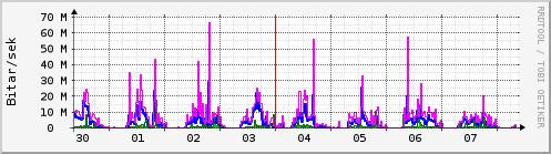 S��ustu dagar Graph