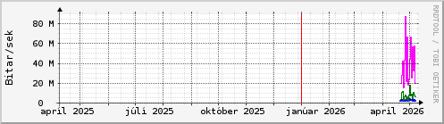 Undanfari� �r Graph