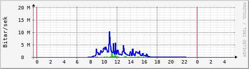 Sustu klukkustundir Graph