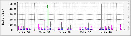 Sustu vikur Graph