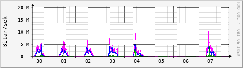 Sustu dagar Graph