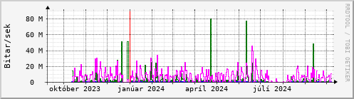 Undanfari r Graph