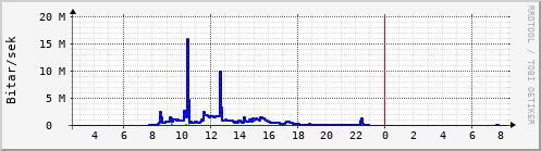 Sustu klukkustundir Graph