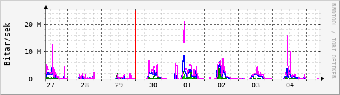 Sustu dagar Graph