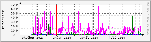 Undanfari r Graph