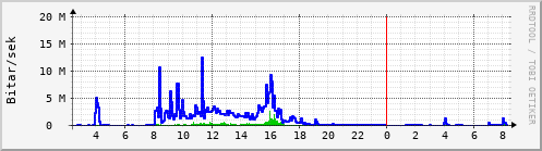 Sustu klukkustundir Graph