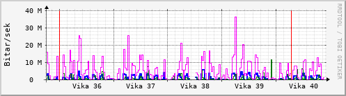 Sustu vikur Graph