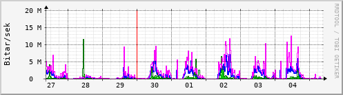 Sustu dagar Graph