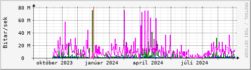 Undanfari r Graph