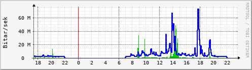 Sustu klukkustundir Graph