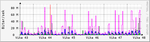 Sustu vikur Graph