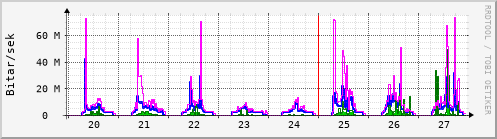 Sustu dagar Graph