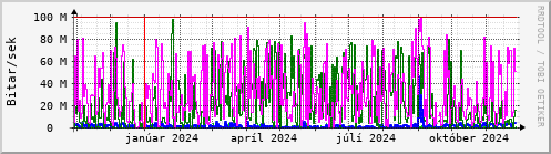 Undanfari r Graph