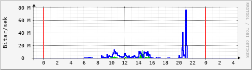 Sustu klukkustundir Graph