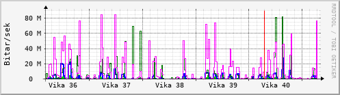 Sustu vikur Graph