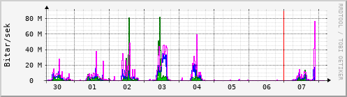 Sustu dagar Graph