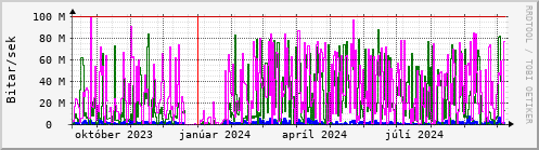 Undanfari r Graph