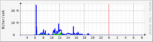 Sustu klukkustundir Graph