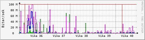 Sustu vikur Graph