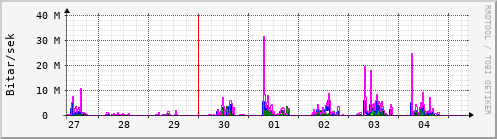 Sustu dagar Graph