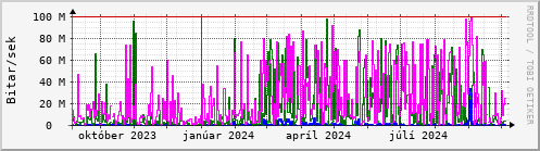 Undanfari r Graph