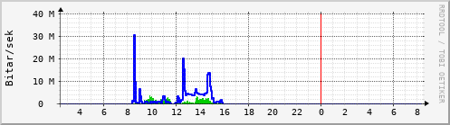 Sustu klukkustundir Graph