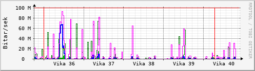 Sustu vikur Graph