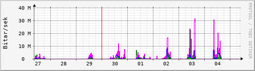 Sustu dagar Graph