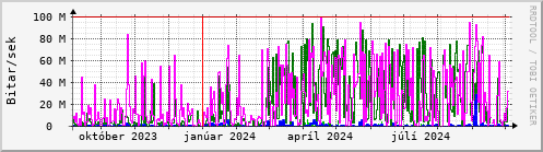 Undanfari r Graph