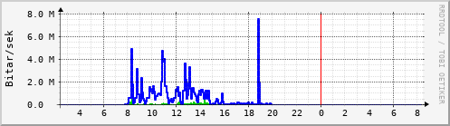 Sustu klukkustundir Graph