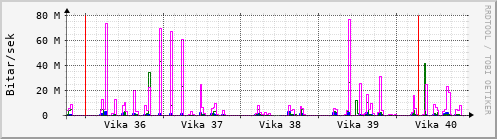 Sustu vikur Graph