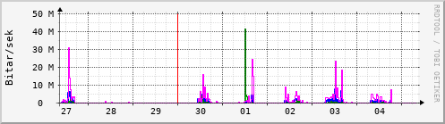 Sustu dagar Graph