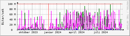 Undanfari r Graph