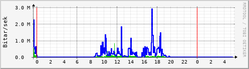 Sustu klukkustundir Graph