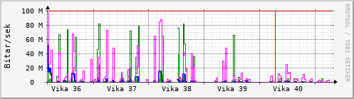 Sustu vikur Graph