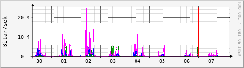 Sustu dagar Graph