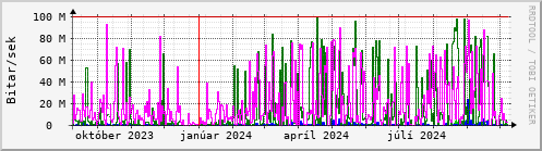 Undanfari r Graph