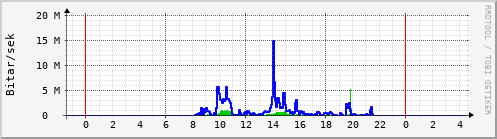 Sustu klukkustundir Graph