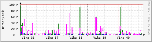 Sustu vikur Graph