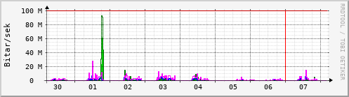 Sustu dagar Graph