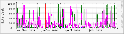 Undanfari r Graph