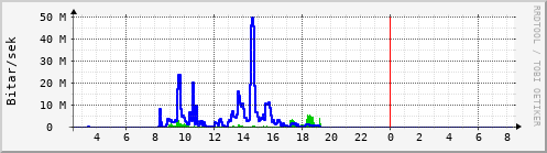 Sustu klukkustundir Graph