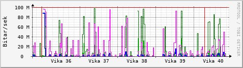 Sustu vikur Graph