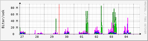 Sustu dagar Graph