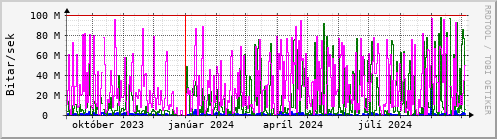 Undanfari r Graph