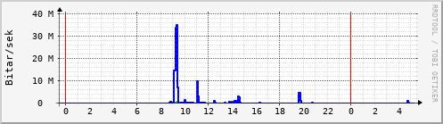 Sustu klukkustundir Graph