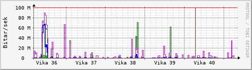 Sustu vikur Graph