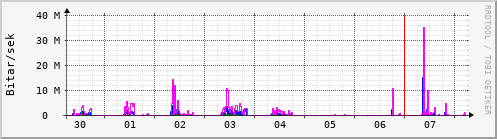 Sustu dagar Graph