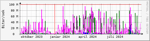 Undanfari r Graph