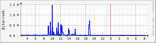 Sustu klukkustundir Graph